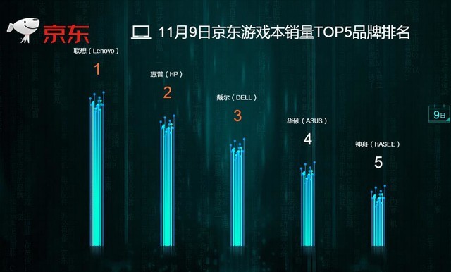 9日截至12时京东销量战报 苹果强势占据首位 