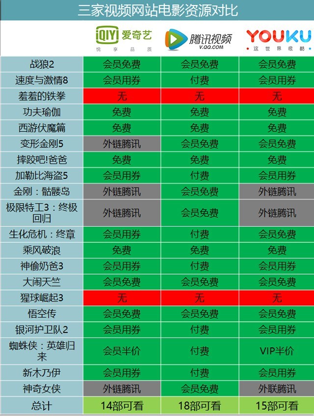 三大视频平台对比！这198元年费给谁最超值 