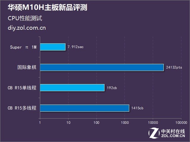 八代酷睿新座驾 华硕M10H主板新品评测