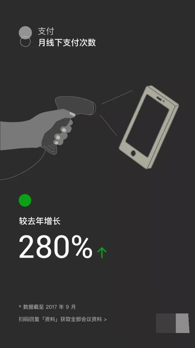微信支付重要数据公布 较去年增长惊人 