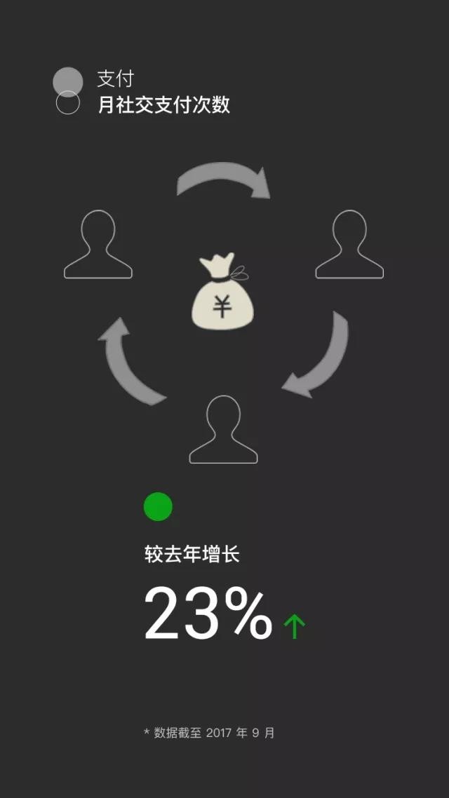 微信支付重要数据公布 较去年增长惊人 