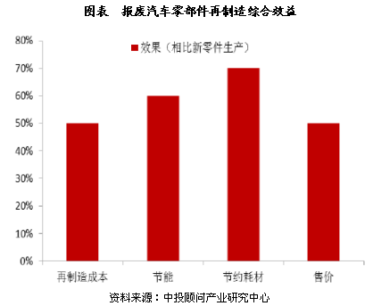 2017-2021年中国报废汽车零部件再制造行业发