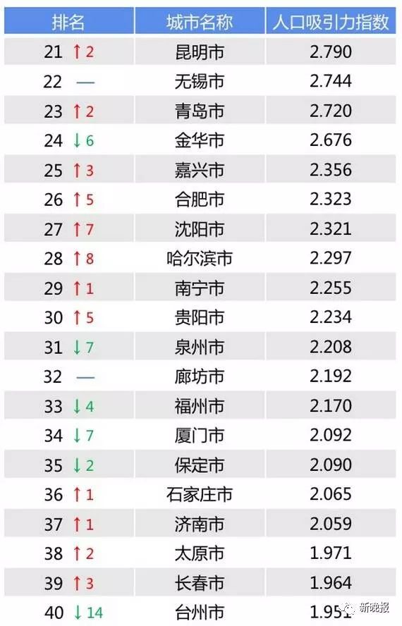 NO.1！省会城市吸引力增幅排行，哈尔滨夺冠~在全国大榜中排名猛升8位