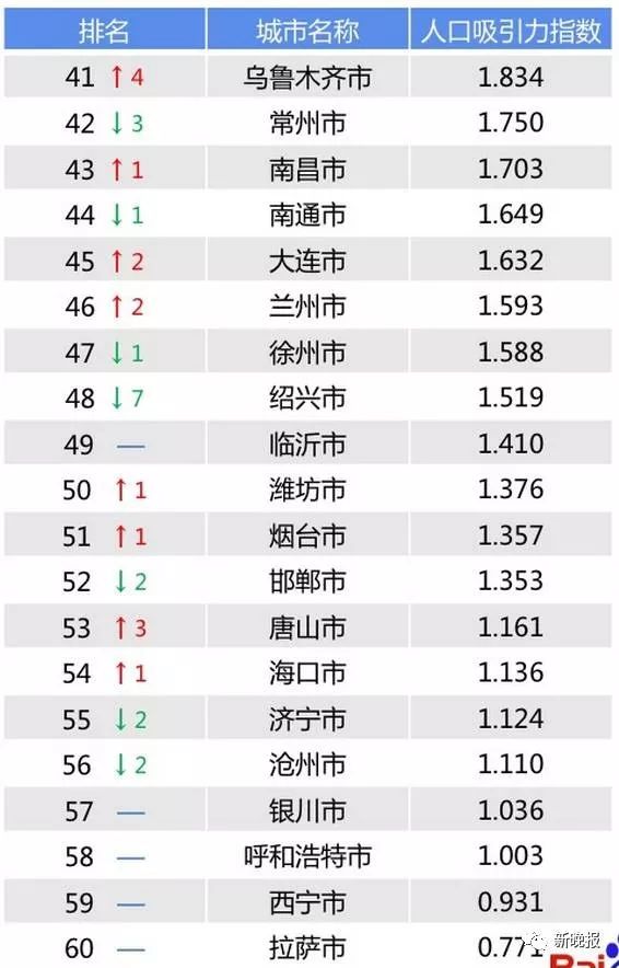 NO.1！省会城市吸引力增幅排行，哈尔滨夺冠~在全国大榜中排名猛升8位