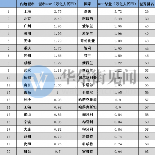 坦桑尼亚gdp非洲排名_2018年非洲人均GDP约为1870美元,那GDP总量 人口 经济增速呢