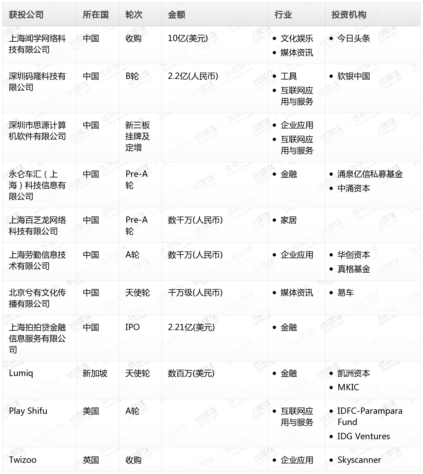 [投融资事件列表]