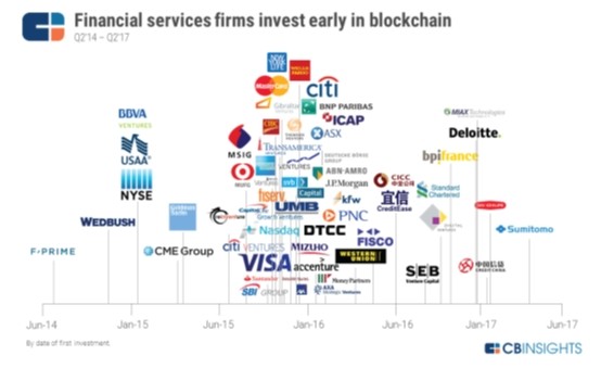 投资看涨,后继乏力--2017区块链投资趋势报告,CB insights权威发布_凤凰科技