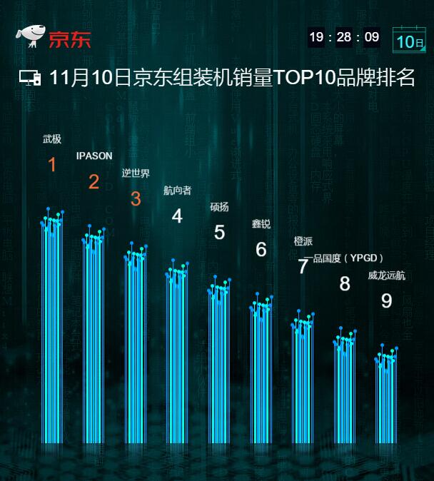 京东组装机双·11销量TOP10：第一第二是一家