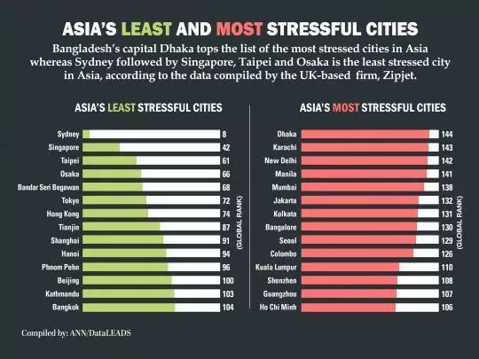 2017城市压力排行榜:你的城市排第几?