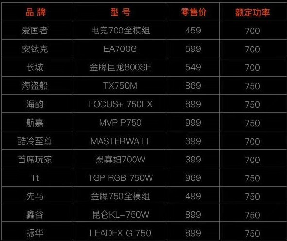 768个数据横评后,表现最佳三款电源是.. 