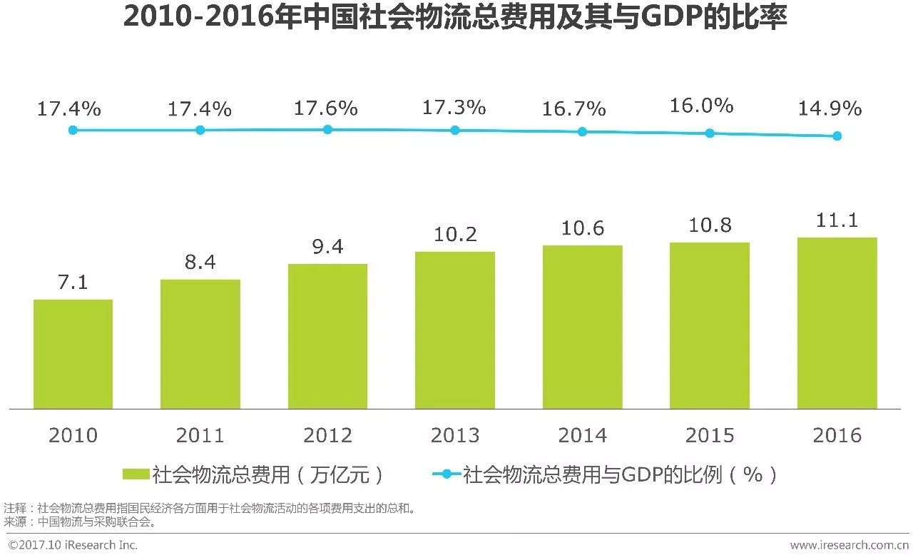 艾瑞研报:中国物流总费用与GDP比率太高,连印