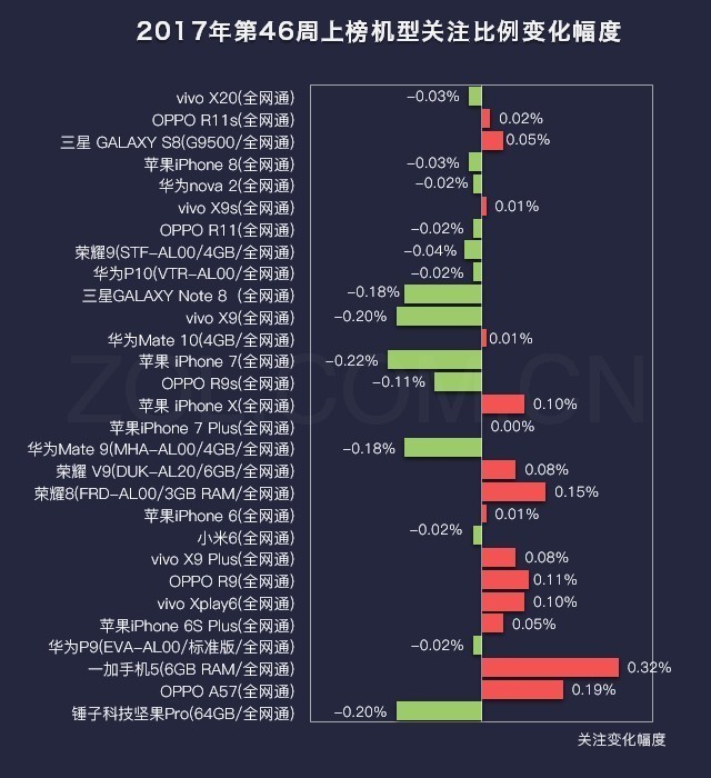 46周手机排行榜评:整体稳 iPhone X下滑 