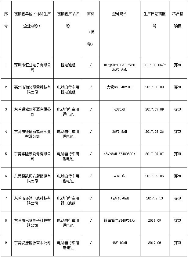 广东抽检20批次电动车电池 9批次不合格 
