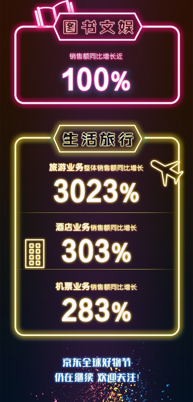 “11.11”京东3C文旅战报：手机销售额41秒破亿 