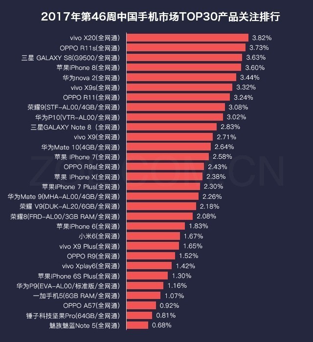 46周手机排行榜评:整体稳 iPhone X下滑 
