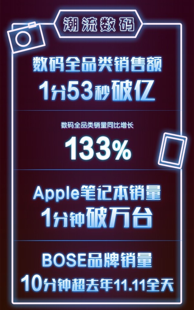 “11.11”京东3C文旅战报：手机销售额41秒破亿 