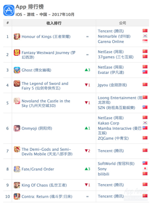 10月中国iOS应用下载榜单:抖音以50%增速排