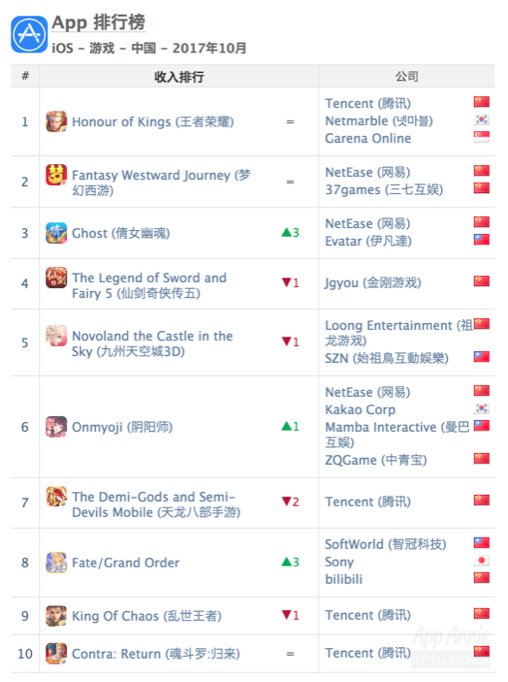 10月中国iOS应用下载榜单:抖音以50%增速排