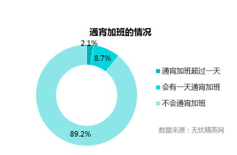 双11影响多行业 近半数职场人为此加班