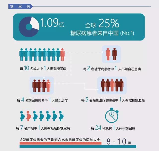 中国糖尿病人口_惊人数据 中国糖尿病的发病率已达到11.6