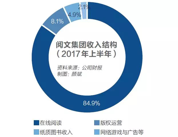 阅文集团，高处不胜寒的文化产业第一股