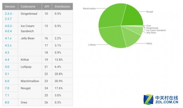Android 8.0上线数月 份额仍只有0.3%
