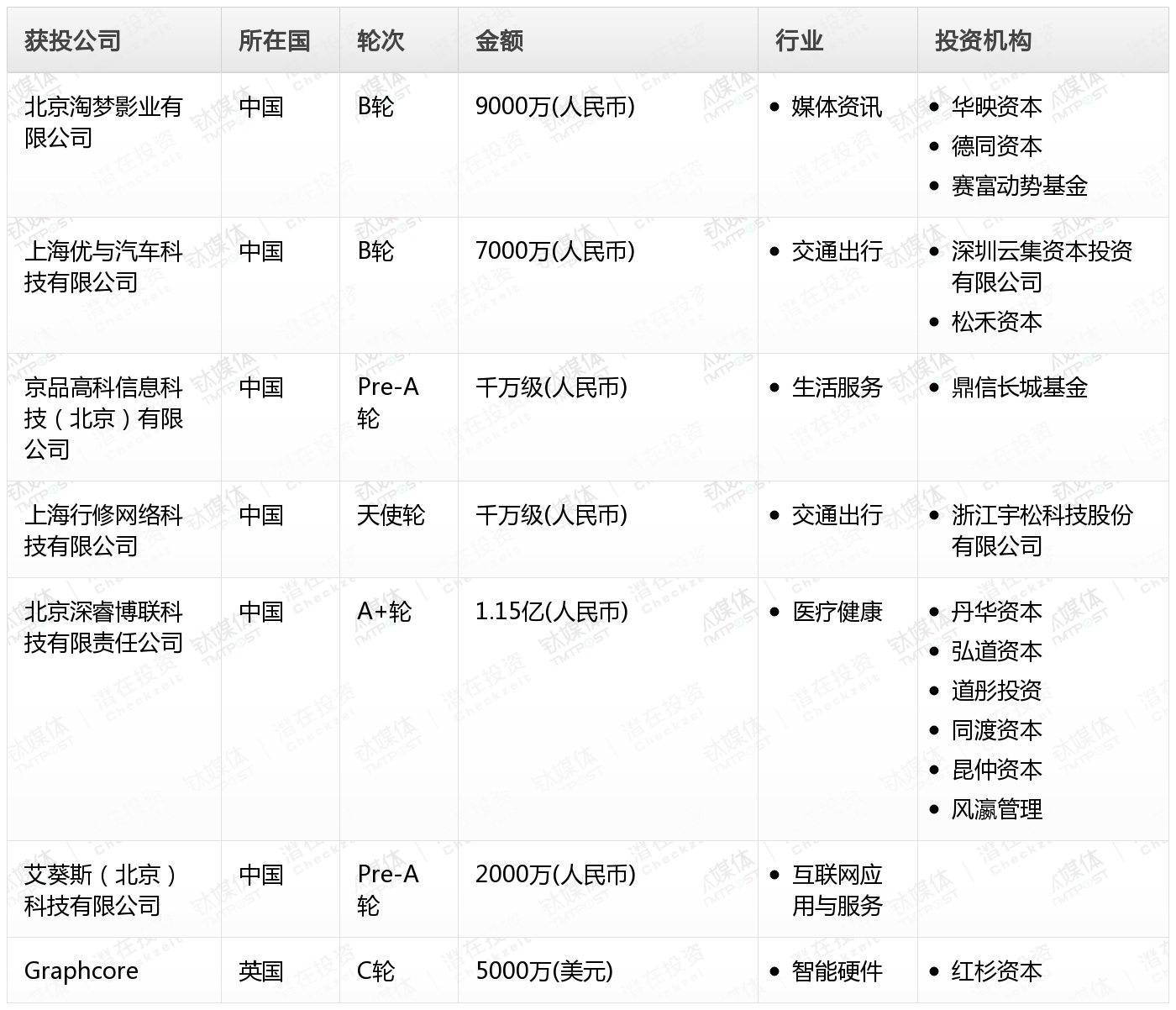 [投融资事件列表]