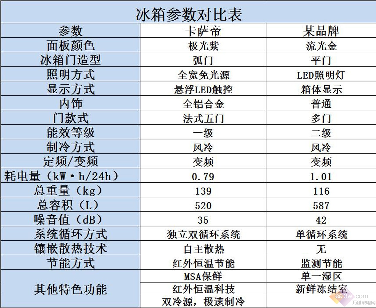 卡萨帝F+冰箱评测之:内循环系统极限测试
