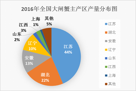 2016 年 全 国 大 闸 蟹 主 产 区 产 量 分 布 图 上 海 其 他 江 西 1 ％ 5 ％ 山 东 安 徽 13 ％ 湖 北 22 ％ 江 苏 0 江 苏 0 湖 北 。 安 黴 到 辽 宁 0 山 东 0 江 西 0 上 0 其 他 