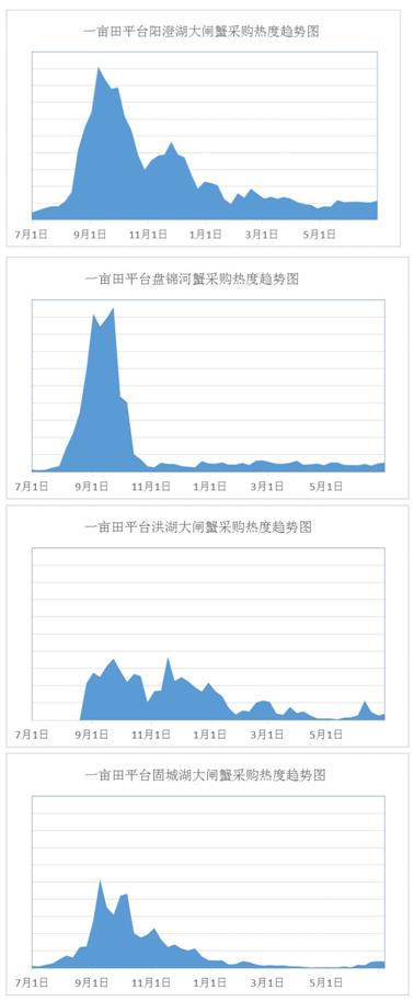 一 亩 田 平 台 阳 澄 湖 大 闸 蟹 采 购 热 度 趋 势 图 7 月 1 日 7 月 1 E 7 月 1 E 7 月 1 E 9 月 1 日 11 月 1 日 1 月 1 日 3 月 1 日 一 亩 田 平 台 盘 锦 河 蟹 采 购 热 度 趋 势 图 9 月 1 E 11 月 IE 1 月 1 E 3 月 1 E 5 月 1 日 5 月 1 E 一 亩 田 平 台 洪 湖 大 闸 蟹 采 购 热 度 趋 势 图 9 月 1 E 11 月 IE 1 月 1 E 3 月 1 E 5 月 1 E 一 亩 田 平 台 固 城 湖 大 闸 蟹 采 购 热 度 趋 势 图 9 月 1 E 11 月 IE 1 月 1 E 3 月 1 E 5 月 1 E 