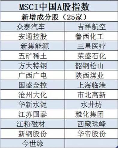 MSCI中国A股指数大调整:96只被剔除 25股获得