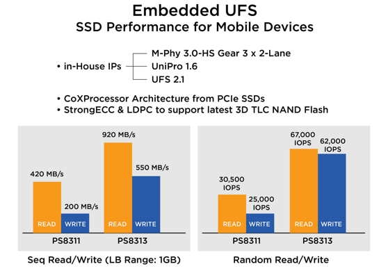 群联第二代UFS2.1主控通过高通\/华为认证:920