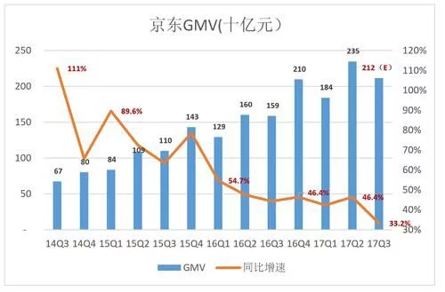 9次更改GMV统计数据，京东的“财技”为何在三季报“失效”？
