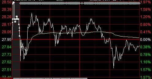 从分时图找到买卖点的方法,牢记它一买就赚,庄家看了都懵了
