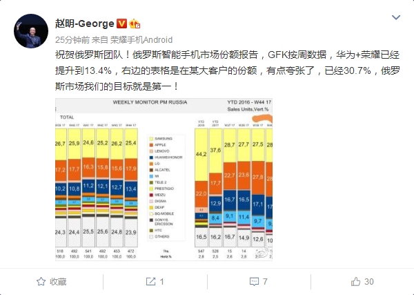 向第一发起冲击！华为在俄罗斯手机份额已达13.4%