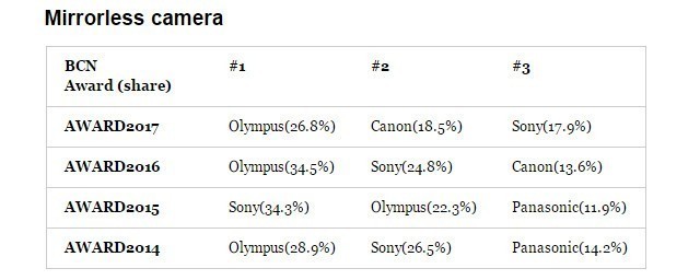 日本相机销量排行 佳能销量远超众家 