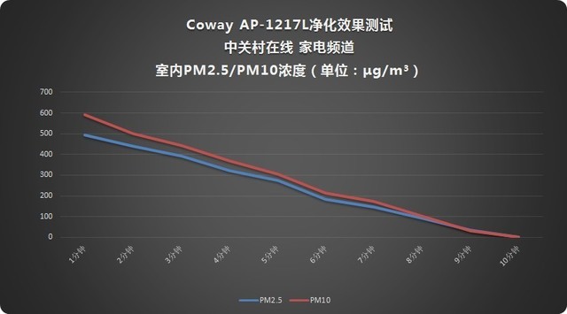 更好的空气净化器 Coway AP-1217L评测 