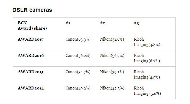 日本相机销量排行 佳能销量远超众家 