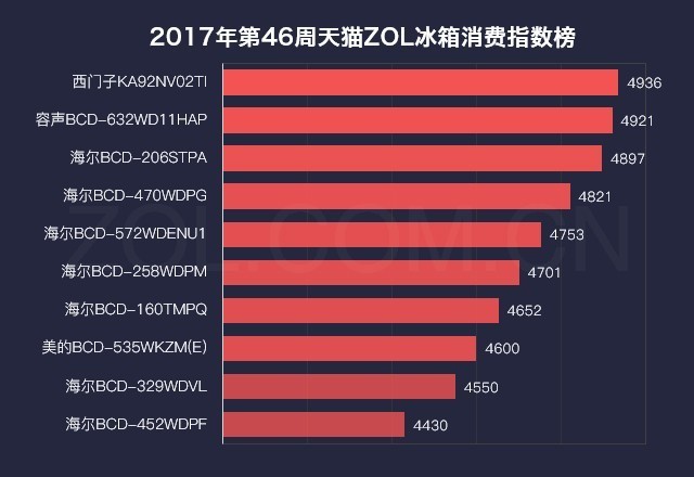  第46周天猫ZOL中国科技产品消费指数榜 