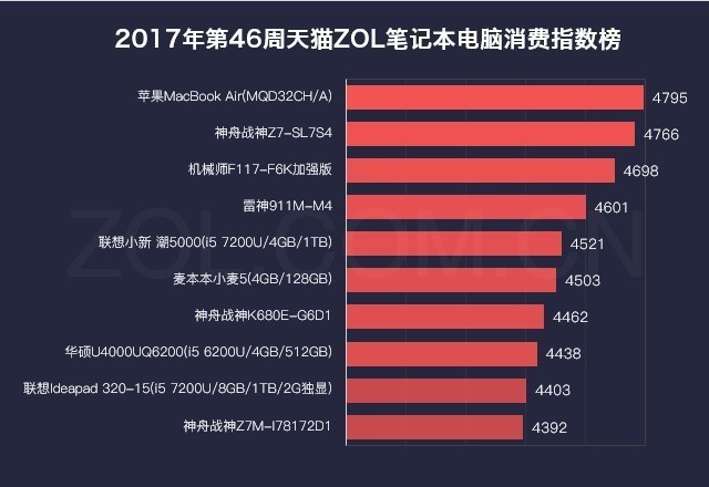  第46周天猫ZOL中国科技产品消费指数榜 