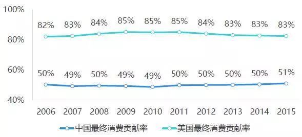 中国消费对gdp有什么贡献_中央财政扩张尚未铺开 年末两次会议为重要观察窗口(2)