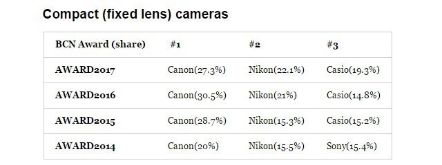 日本相机销量排行 佳能销量远超众家 