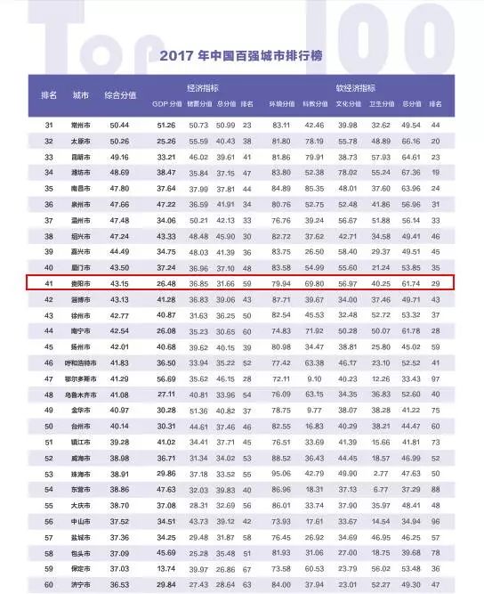 贵阳gdp多少