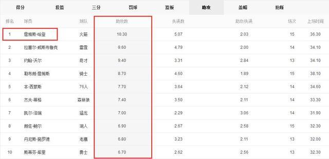 神登无影!勇凯大战哈登又遭不公正待遇,联盟就