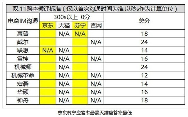 关于机械革命双.11横评数据变更公示 