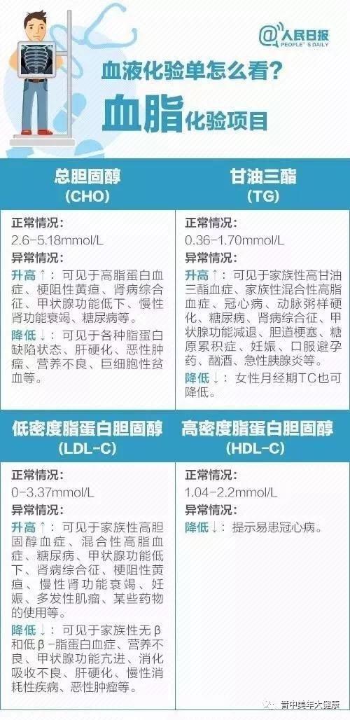 超详细体检报告解读,轻松看懂体检报告!