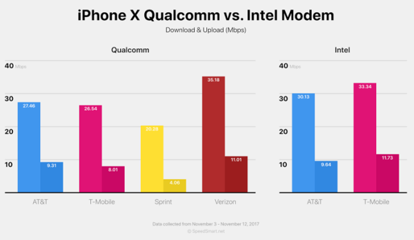 iPhone X高通\/英特尔基带网速对比测试:差别不