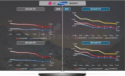 UBI：高端OLED电视与液晶电视间的价差几乎消失