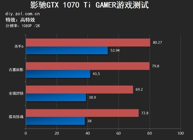 玩家专属 影驰gtx 1070 ti gamer显卡评测