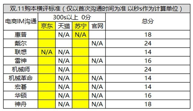 关于机械革命双.11横评数据变更公示 